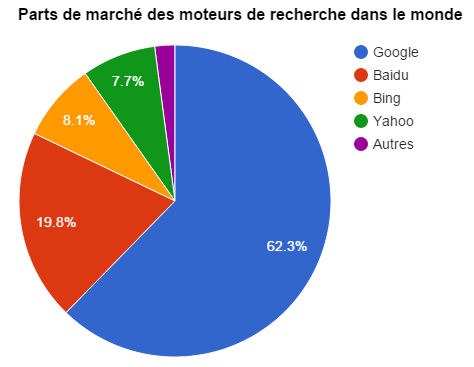 Part de marché des moteurs de recherche