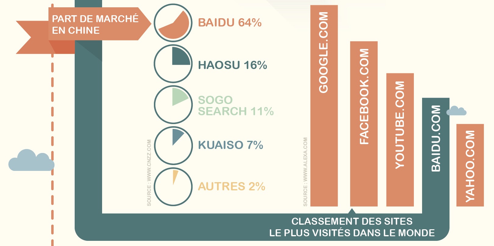 Part de marché moteurs de recherche en Chine